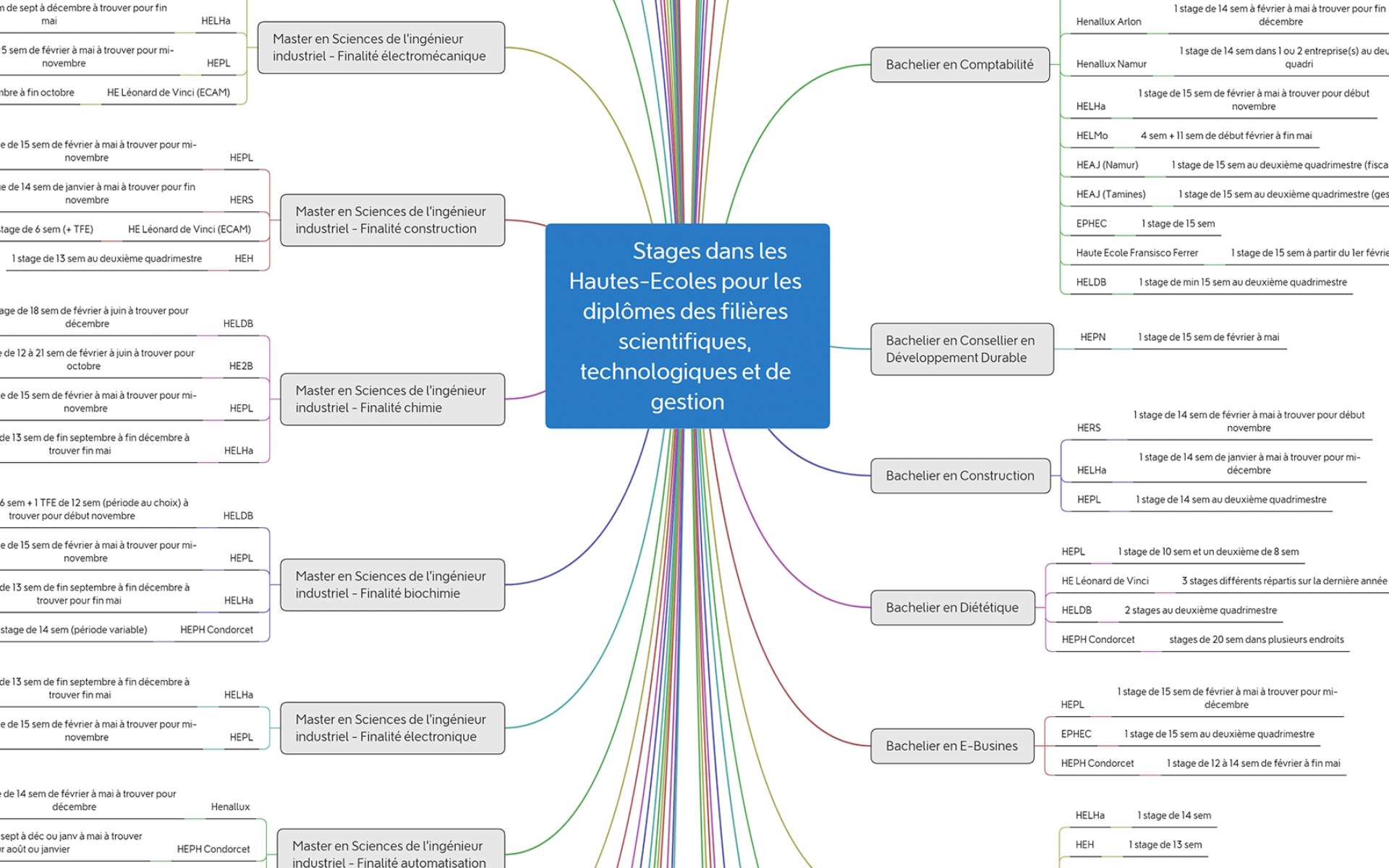 Stages dans les Hautes-Ecoles pour les diplômes des filières scientifiques, technologiques et de gestion