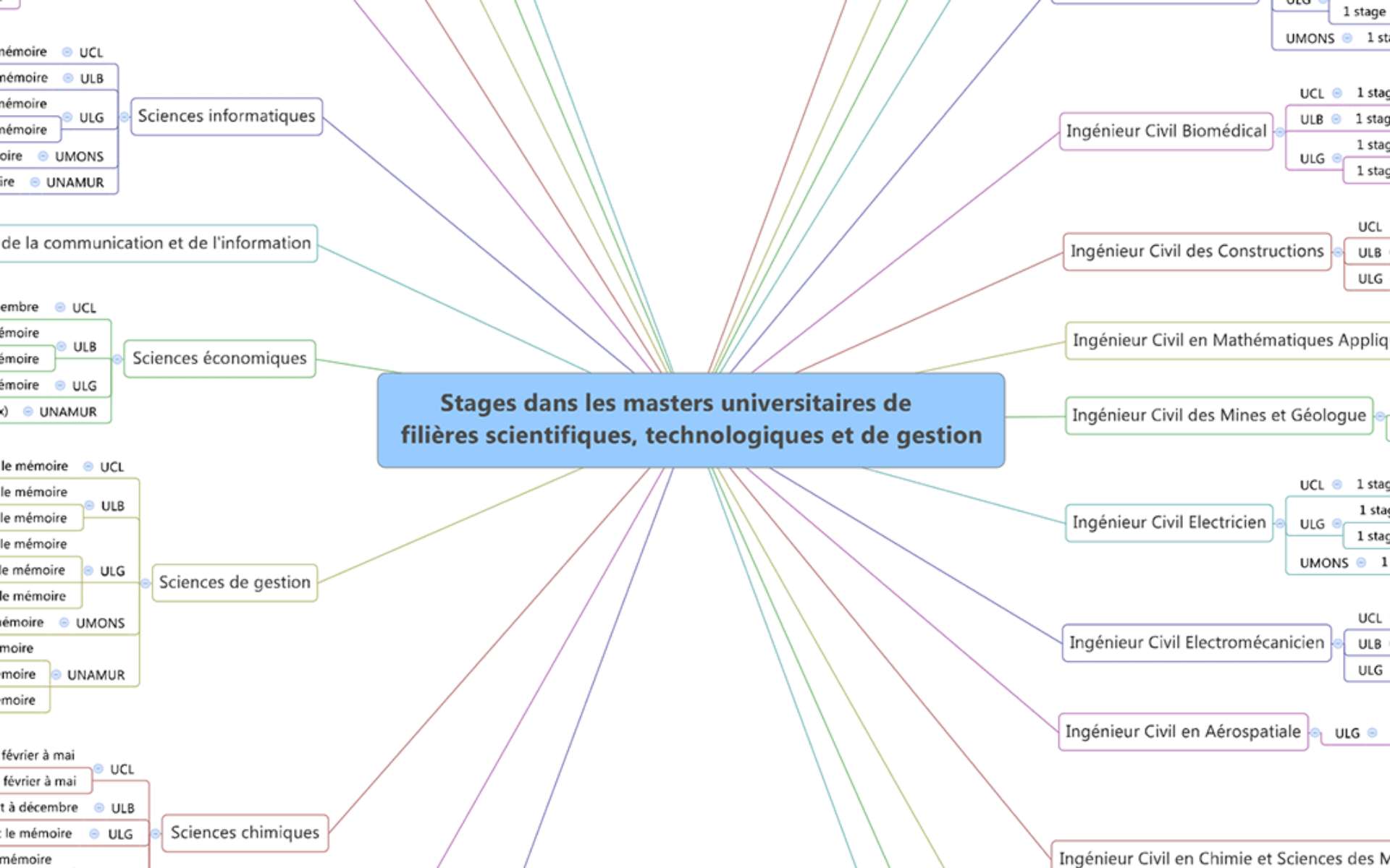 Stages dans les masters universitaires de filières scientifiques, technologiques et de gestion